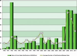 Figure 2: Value of Arms Sales Notifications, 1990-2011