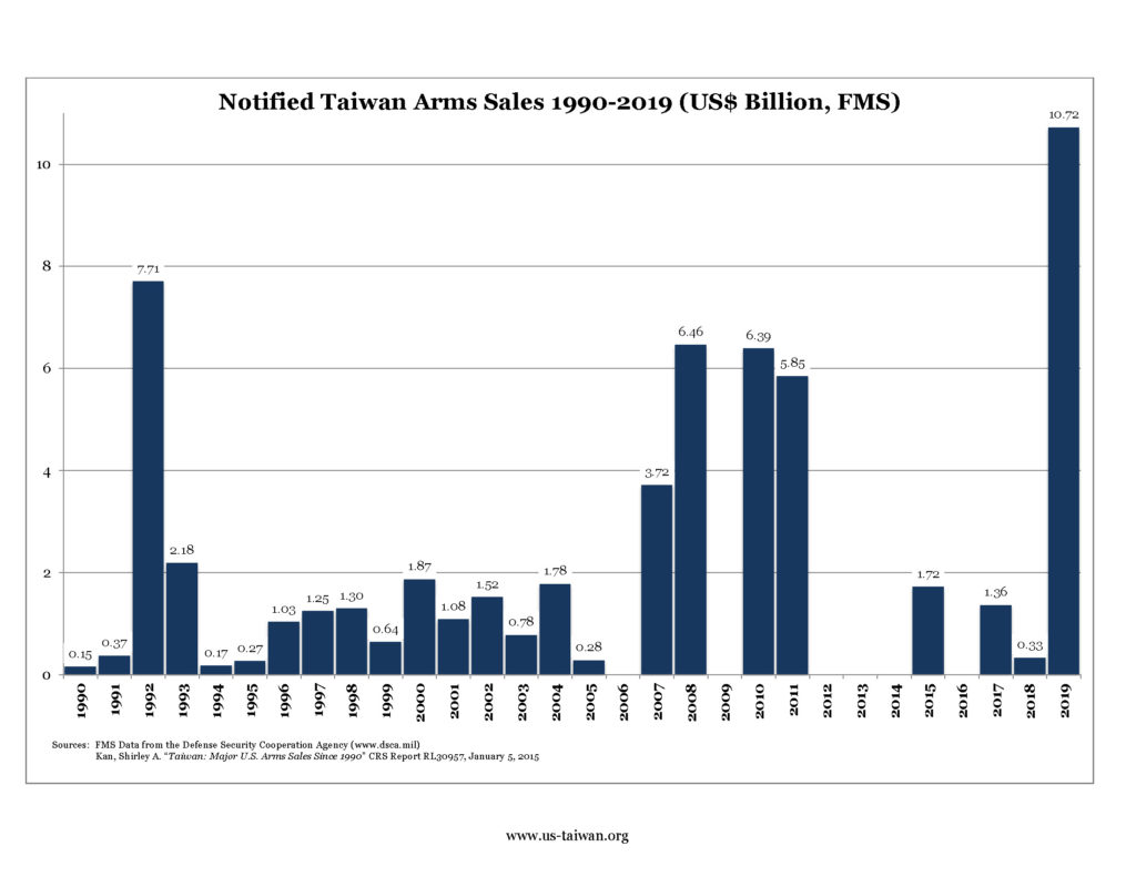 Chart: Taiwan Arms Sales 1990-2019