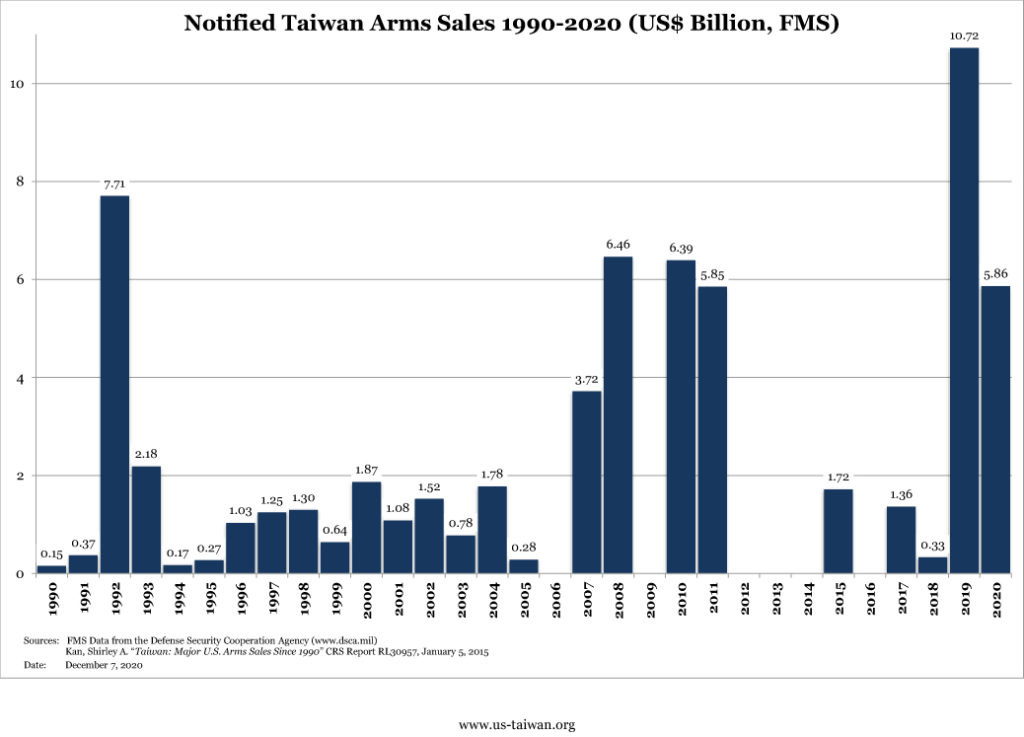 Taiwan Arms Sales 1990-2020 amount in billions (December 7, 2020)