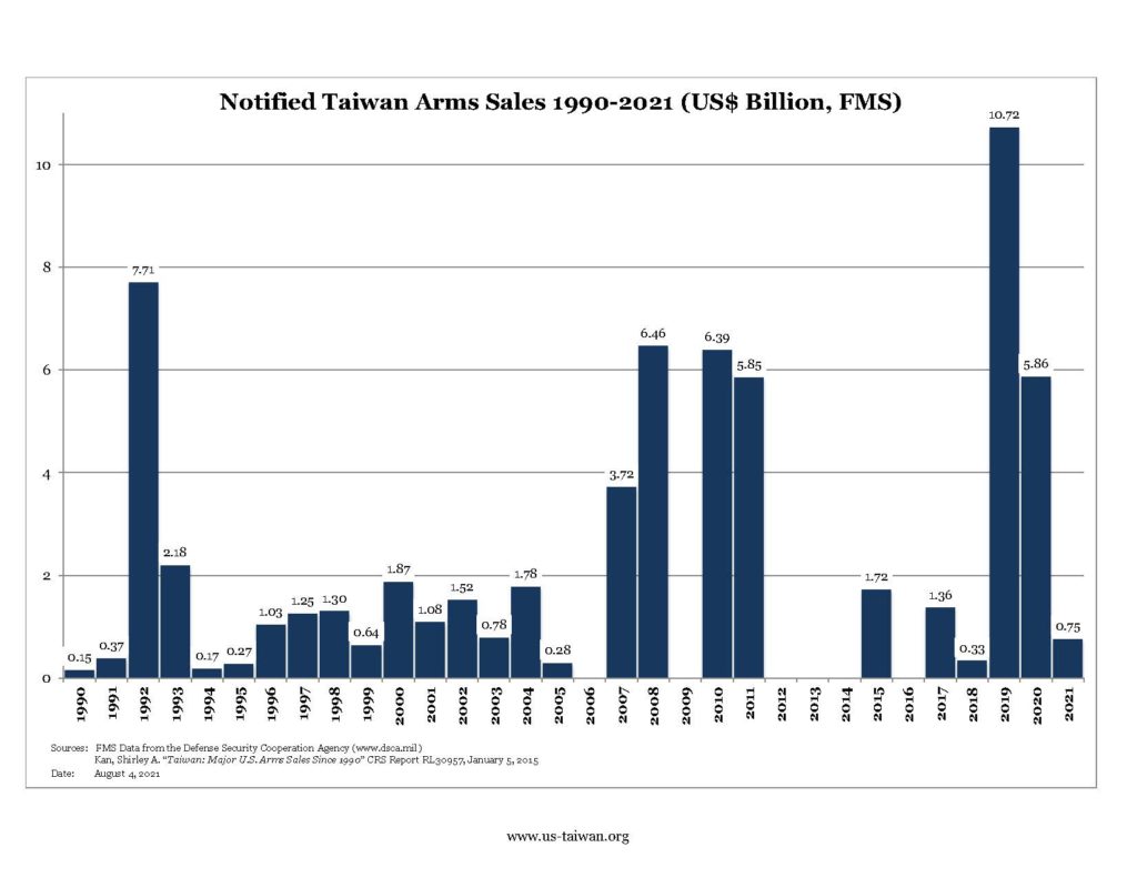 Notified Taiwan Arms Sales 1990-2021 - Amount