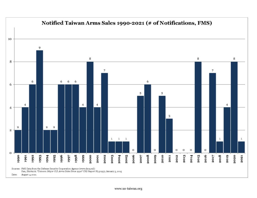 Notified Taiwan Arms Sales 1990-2021 - Number of Notifications