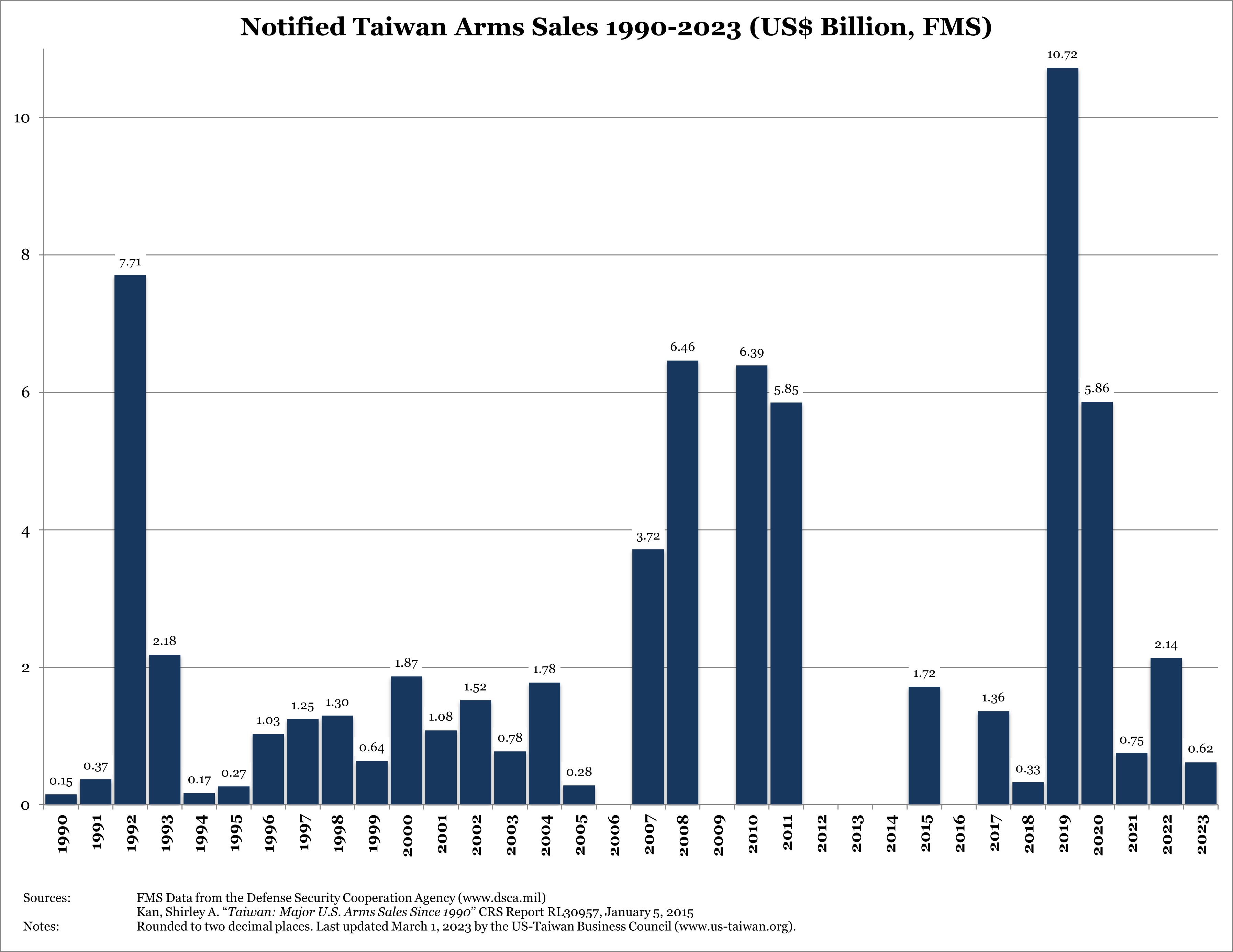 Taiwan Arms Sales 1990-2023 - Amount in Billions (March 1, 2023)