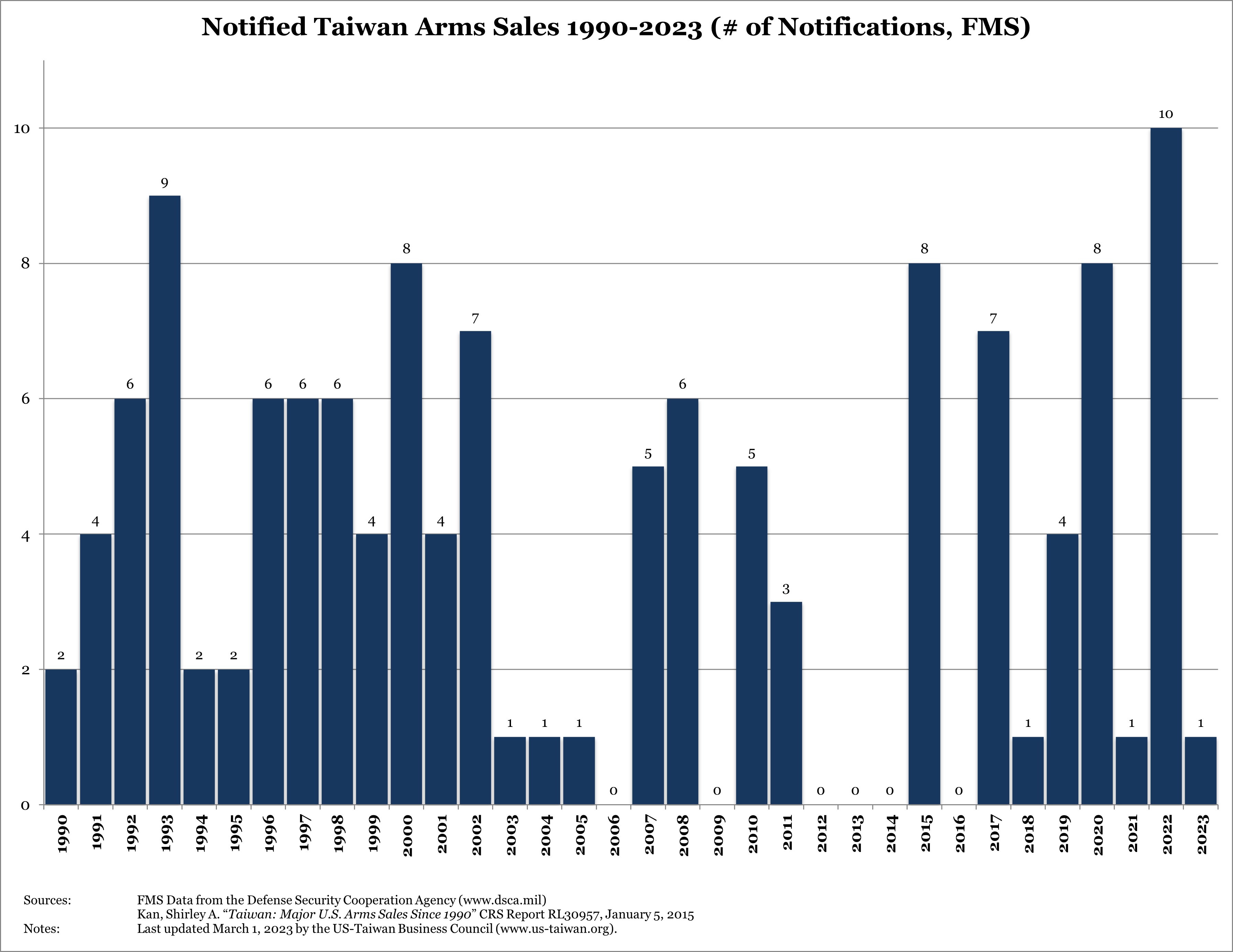 defense-security-cooperation-agency-taiwan-defense-national-security